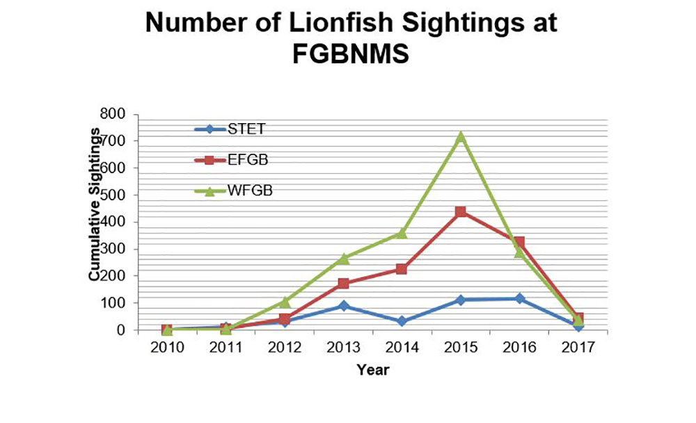 Graph of Lionfish Observations table data showing rise in number of lionfish at all three banks from 2010-2015 then steady drops through 2017