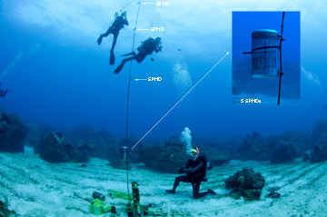 A buoy line attached to equipment on the sea floor, floats vertically with several pieces of equipment attached.  Divers hover nearby while working on the equipment.  Labels and arrows identify two different types of equipment attached to the line.