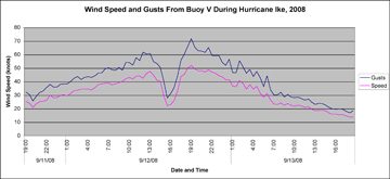 Graph of wind speeds at the sanctuary as Hurricane Ike passed over the area.