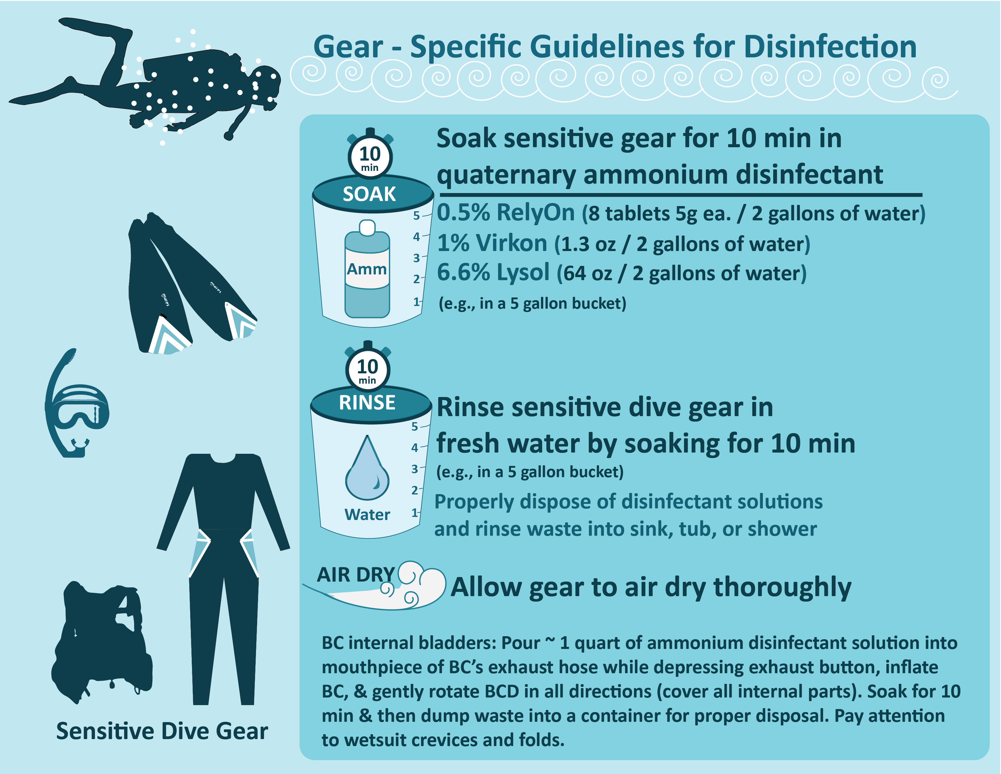 Guidelines for Disinfection of Sensitive Dive Gear infographic